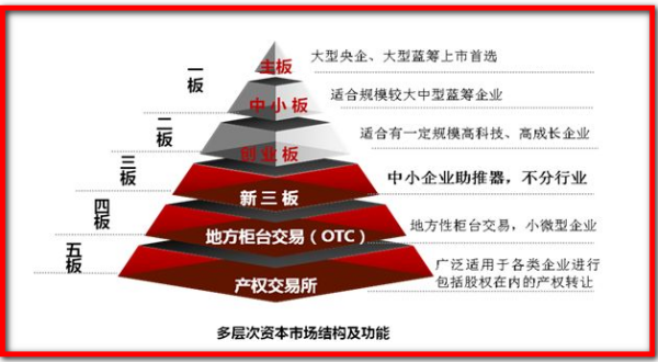 当前资本市场实现高质量发展迫切需要处理好三大属性之间的关系